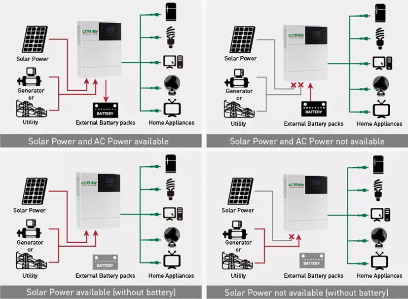 Corigy 3KW best off grid solar inverter